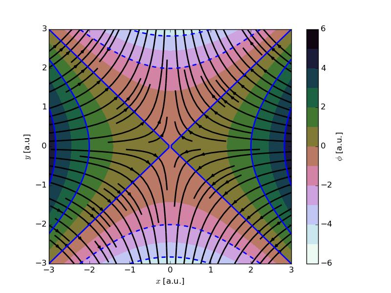 A Visualisering av fält med Matlab och Python 199 Figur A.3 Fältbild för stagnationsströmmen från en rotationsfri potential.