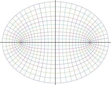 2.2 Gradient 13 r = (a sinh u cos v, a cosh u sin v, 0), u r = ( a cosh u sin v, a sinh u cos v, 0), v r = (0, 0, 1). (2.8) z Det följer trivialt att h z = 1.