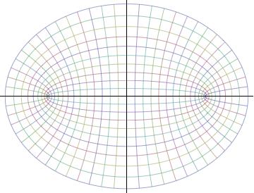 2.2 Gradient 13 r = (a sinh u cos v, a cosh u sin v, 0), u r = ( a cosh u sin v, a sinh u cos v, 0), v r = (0, 0, 1). (2.8) z Det följer trivialt att h z = 1.