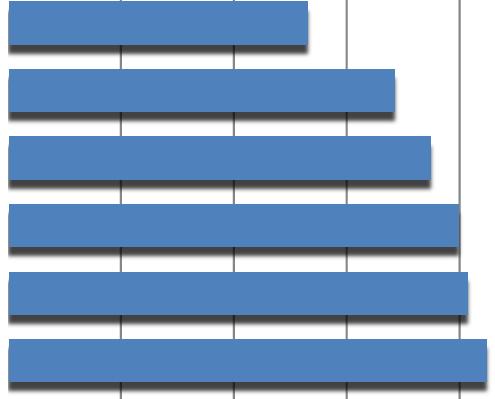 Underhållskostnaderna för daghemsfastigheterna Granskningsåret 2012 Rakennukset keskimäärin Kostnader enligt byggnadstyp /brm²?