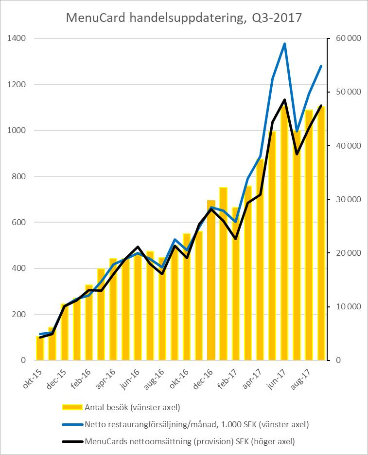 Utveckling för MenuCard ApS Resultat Koncernens resultat före skatt för det tredje kvartalet 2017 uppgick till -2.309.427 SEK.