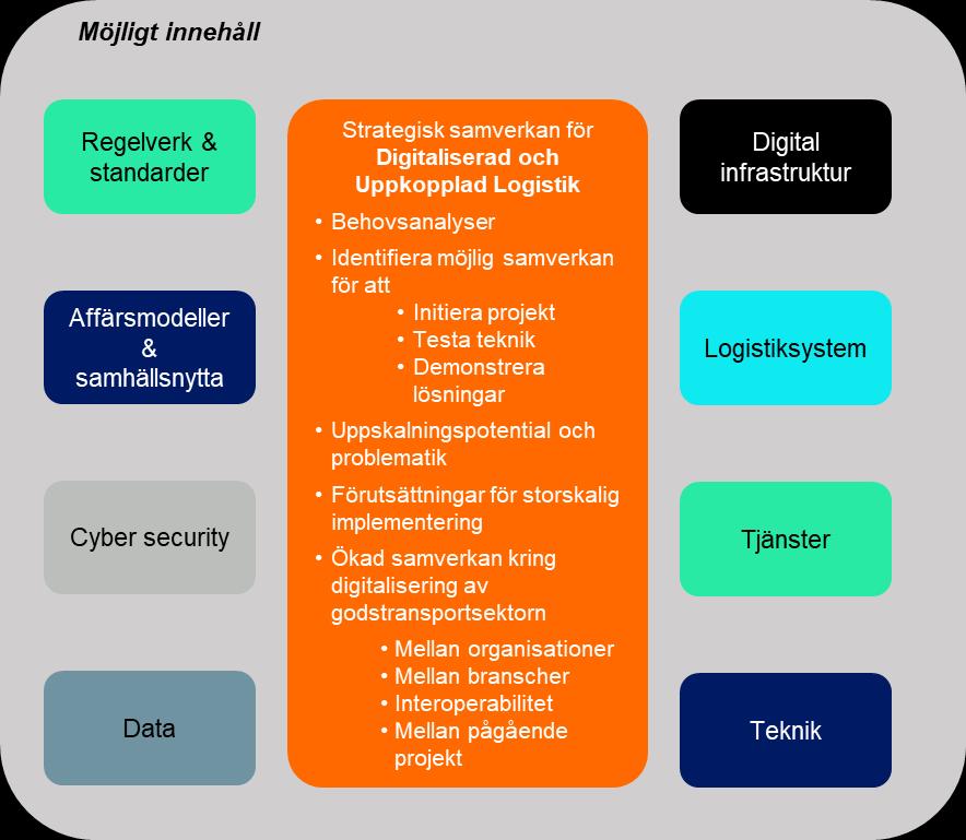 Etablering av arbetsgrupp inom Uppkopplad och Digitaliserad logistik Målet med etableringen av arbetsgruppen har varit att ta tillvara på drivkraften inom näringsliv, akademi och offentlig sektor