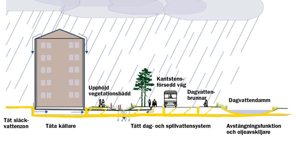 Skadebegränsande åtgärder Med skadebegränsande menas åtgärder som begränsar de negativa konsekvenserna för grundvattnet när en riskhändelse väl har inträffat.