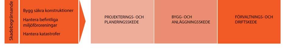 Inom varje tabelldel delas åtgärderna upp i skadeförebyggande (blå) respektive skadebegränsande åtgärder (röd).