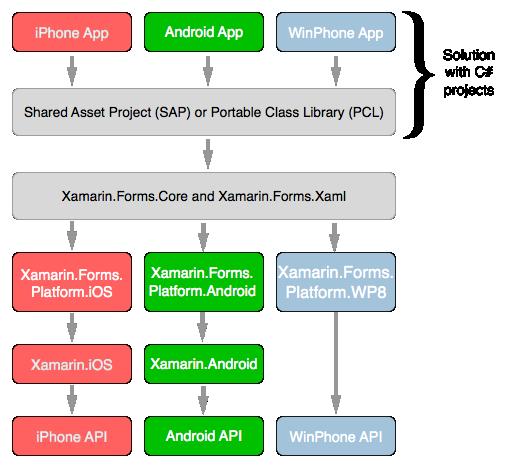 Figur 1. Xamarin.Forms funktion förklarat (Petzold 2014) Xamarin.Forms.Core och Xamarin.Forms.Xaml biblioteken implementerar Xamarin Forms API:et. Beroende på plattformen kommer Xamarin.Forms.Core sedan att använda sig utav Xamarin.