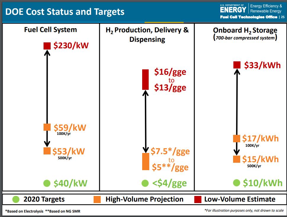 Figur 2: Teknikläget enligt US Department of Energy 2 Figur 2 visar forsknings- och utvecklingsläget för bränslecellstekniken inom transportområdet i USA.