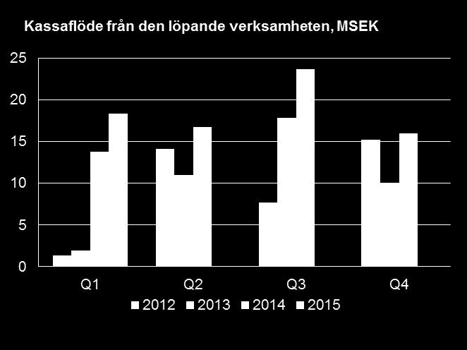 Kassaflöden KASSAFLÖDEN I SAMMANDRAG, KONCERNEN 3 månader jan-mar Helår MSEK 2015 2014 2014 Inbetalningar från kunder 69,5 63,5 250,4 Utbetalningar till leverantörer och anställda -50,3-49,5-179,1