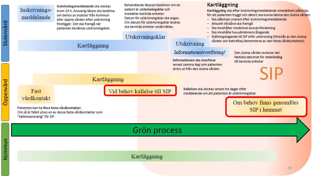 Bilaga 1 Planeringsprocess grön Patient som är känd i kommunen och som vid hemgång har behov av samma eller likartade socialtjänstinsatser och/ eller hälso- och sjukvårdsåtgärder efter utskrivning