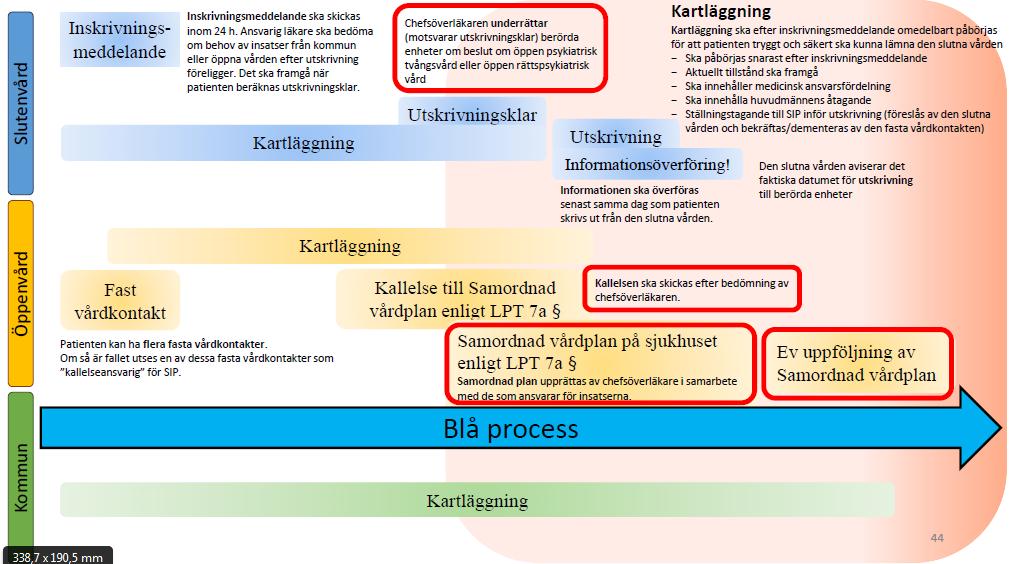 Bilaga 4 Planeringsprocess blå Patient med planerad vård enligt öppen