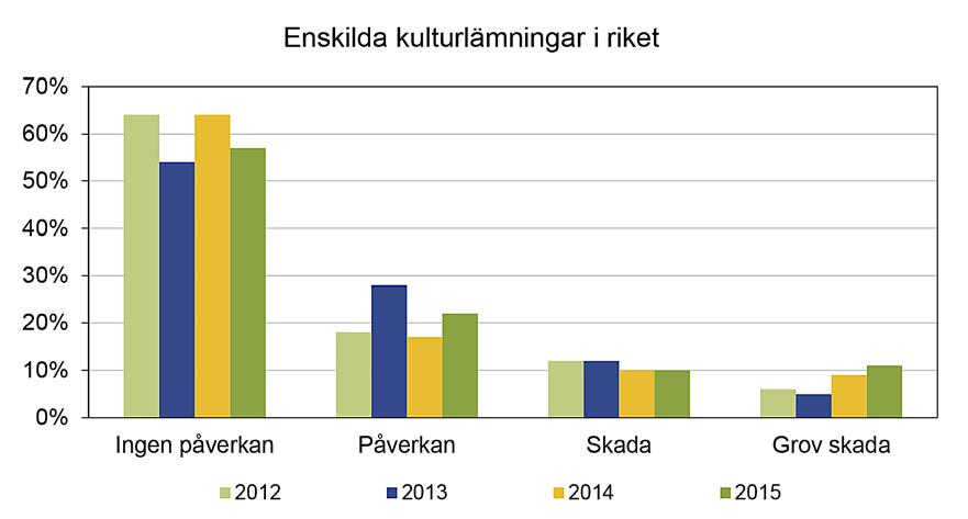 Resultat Sammanlagt lottades 490 objekt/avverkningar ut till inventering.