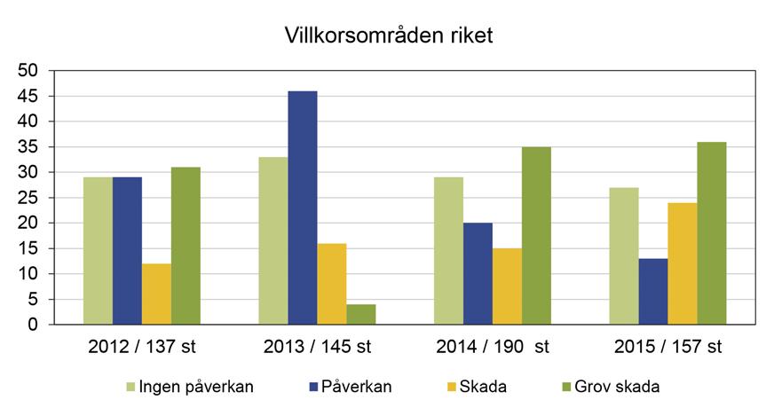 Figur 7. Hänsynsresultat för villkorsområden i riket för åren 2012 2015. Lämningstyper Sammanlagt ingår 46 olika lämningstyper i undersökningen. Olika typer av lämningar förekommer olika ofta.
