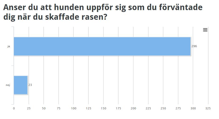 90% anser att hunden uppför sig så som de förväntade sig när de skaffade rasen. Motsvarande andel 2012 var 94%. 82 svarande (25%) anger att de upplevt en del av hundens beteende som problematiskt.