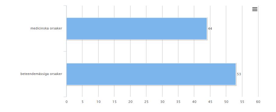 Hanhundar; totalt 71 st ; 18 st medicinska orsaker 6 inget svar, 47 st beteendemässiga orsaker (66%) (67%) Tikar; 33 st; 25 st medicinska orsaker 3 st inget svar, 5 st beteendemässiga orsaker (15%)