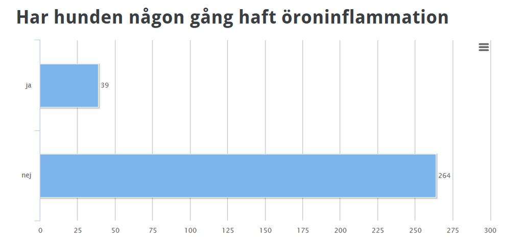 6. Öron och Ögon 3 Ca 12% av hundarna har någon gång haft öroninflammation (15%) Av de som svarat ja är 22 hanhundar, 17 tikar Ca 13% anger att hunden