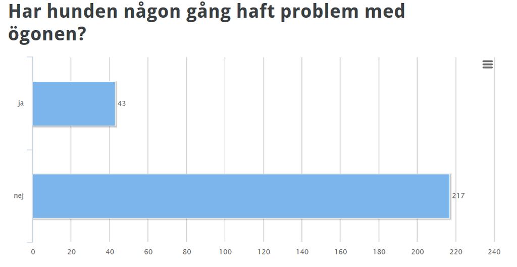 Av de som svarat ja är 29 hanhundar (17%) (14%), 14 tikar (9%) (10%) 13 svarande