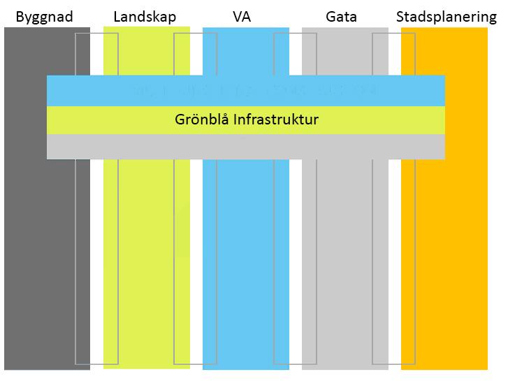 VII 3. När alla omgivande byggnader är klara färdigställs gaturummet. Planteringar, regnbäddar och genomsläppliga ytor anläggs. Kantsten och inlopp konstrueras och man fyller på med växtbäddssubstrat.
