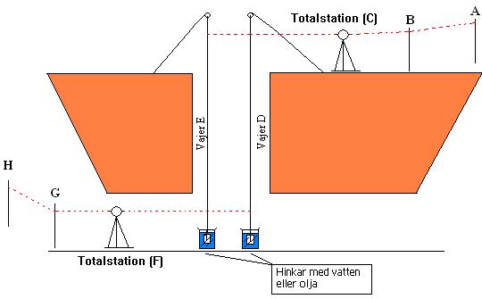 Figur 2: Uppställningarna för Weisbach triangelmetod sedd från sidan 2.1.