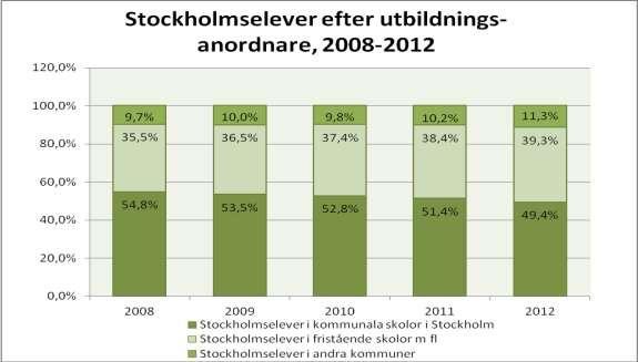 SID 8 (20) 40 000 30 000 20 000 10 000 0 Elevantalsprognos för åren 2013-2021 Källa: Sweco och UtbF 2013 2014 2015 2016 2017 2018 2019 2020 2021 Sthlm elever i fristående skola oavsett kommun Sthlm