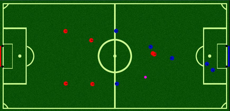 4 Implementation 4.1 Spelplan För den här fotbollssimuleringen krävs en spelplan för att kunna se vad som händer i simuleringen.