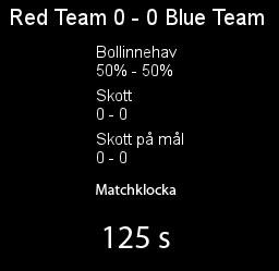 Under varje match så kommer statistik ifrån matcherna att visas bredvid fotbollsplanen (figur 4). Statistiken som visas är det som valdes att stå som grund i undersökningen.