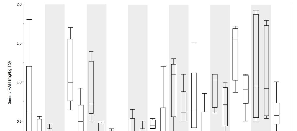 Halten av summa PAH sjunker i alla avloppsreningsverk. Skillnaden mellan perioden 1996-2001 och 2011-2016 för hela gruppen avloppsreningsverk, är trestjärnigt statistiskt signifikant (tabell 11).