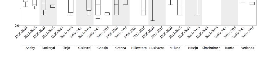 I Simsholmen, Tranås och Eksjö ARV var medelhalten under perioden 1996-2001 över 1 mg/kg TS (tabell 11, figur 25, figur 27 och figur 28).
