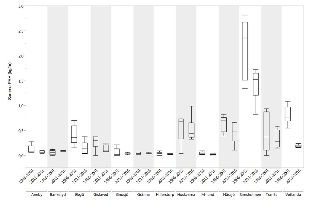 Figur 26. Mängd summa PAH i slam (kg/år) perioden 1996 till 2001 jämfört med perioden 2011 till 2016 för respektive avloppsreningsverk.