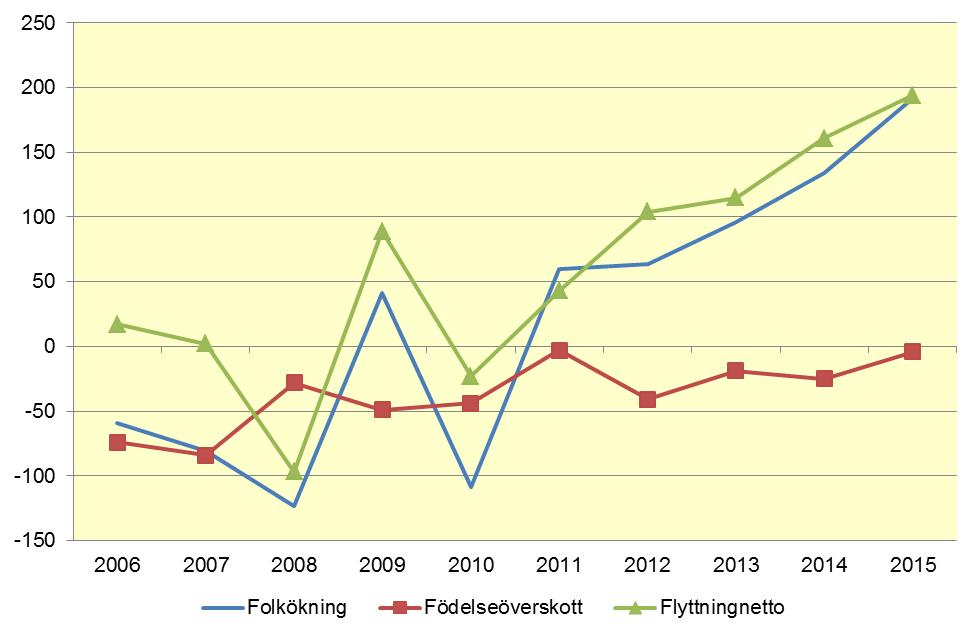 7(19) Diagram 2b: In och utvandringen fördelade på femårsklasser år 2015 100+ år 90-94 år 80-84 år 70-74 år 60-64 år 50-54 år 40-44 år 30-34 år 20-24 år 10-14 år 0-4 år 0 5 10 15 20 25 30 35 40 45 50