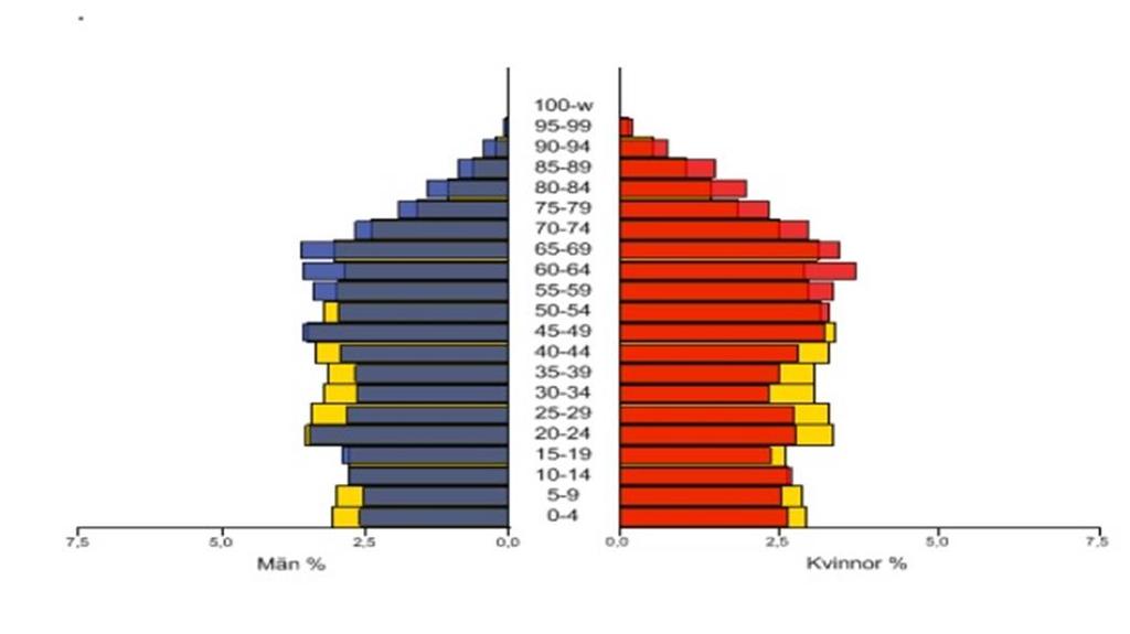 8(19) till 60,8 procent av totalbefolkningen. Under samma period har samtliga övriga tätorter minskat sin andel av befolkning.