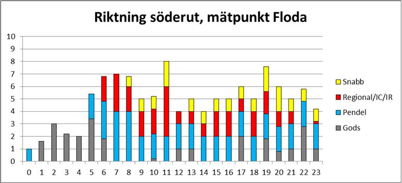 Sträckan Alingsås-Göteborg är den högst belastade delen inom Västra Götaland. Nuvarande trafik på denna sträcka under ett normalt vardagsdygn redovisas i nedanstående diagram.