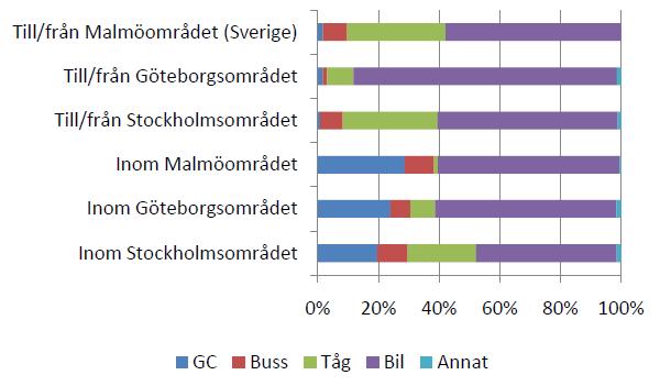 Arbetspendlingen till och från Göteborgsområdet utmärker sig med en betydligt högre biltrafikandel än Stockholm och Malmö. Figur 3.