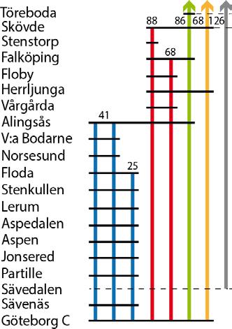 Befintligt dubbelspår (JA 8 tåg/timme) I nedanstående tabeller redovisas restid, turtäthet och antal godståg med nuvarande trafikering, vilken utgör jämförelsealternativ för effektbedömningarna.