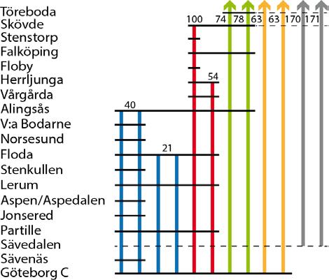 5.2.1 Åtgärdskombination A hög turtäthet (12 tåg/timme) Figur 4.12 Trafikupplägg för Åtgärdskombination A Figur 4.