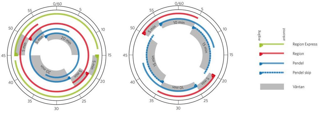 Punktlighet I detta alternativ omsätts kapacitetsförbättringarna i ökad turtäthet för pendeltågen på sträckan Floda