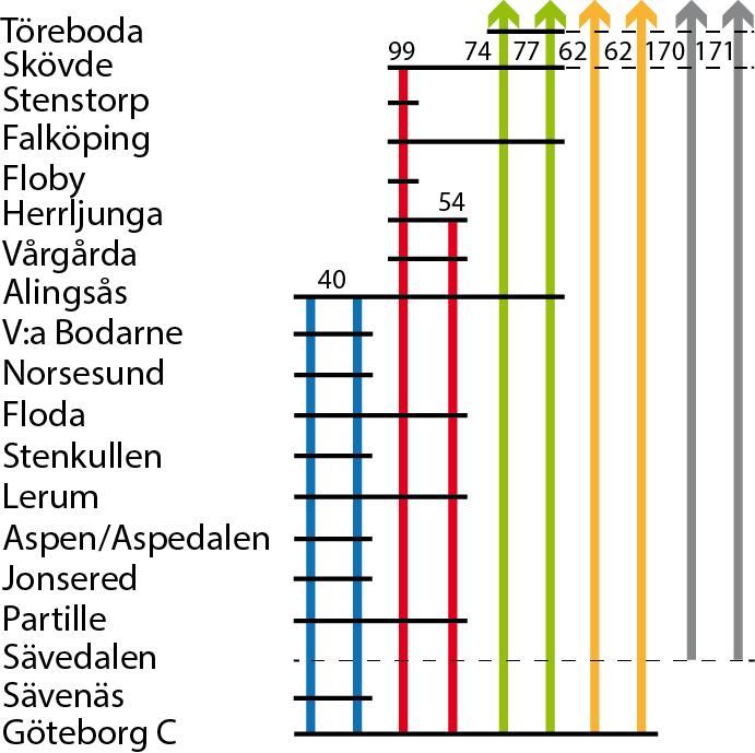 5.2.2 Åtgärdskombination B kort restid (10 tåg/timme) Figur 4.14 Trafikupplägg för Åtgärdskombination B. På morgonen kan ytterligare insatspendeltåg från Floda eller Lerum inrymmas (syns ej i figur).