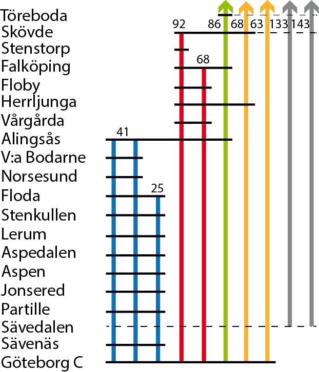 5.2.4 Åtgärdskombination D alla hållplatser (10 tåg/timme) Alternativet motsvarar en framtida situation med utbyggd infrastruktur och ökad kommersiell trafik. Figur 4.