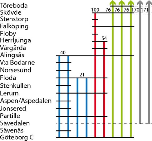 5.3 Effekter av åtgärdskombinationer på lång sikt Utbyggnad med två nya spår mellan Alingsås och Floda alternativt Floda Göteborg möjliggör trafikering enligt åtgärdsvalsstudiens långsiktiga målbild.