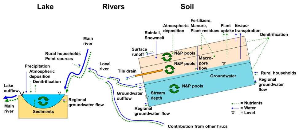 Hydrologisk modell S-HYPE HYdrological Predictions for the Environment Hanterar vattnets flödesvägar i mark och ämnesomsättningen i marken