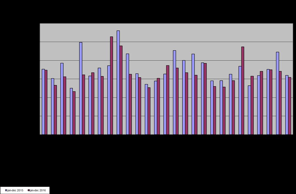 RAPPORT 20 (29) Åtgärd Minskningen av läkarbesök och den bristande tillgängligheten tyder på att behovet av läkarvård inte kan tillgodoses fullt ut.