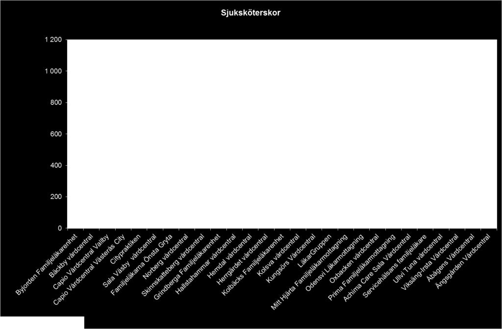 Sjuksköterskebesök per 1000 listade 2015 och 2016 Resultat, analys Totalt har vårdcentralerna haft 172 617 sjuksköterskebesök under 2016 jämfört med 190 156 under 2015, vilket innebär en minskning