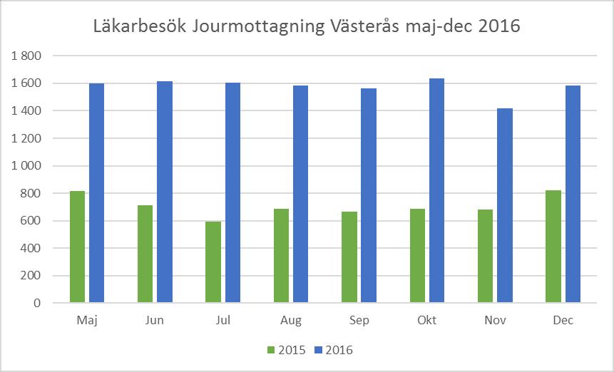 RAPPORT 3 (29) Utbildningsprojektet avslutas dec 2016. Det finns fortfarande behov av stöd till verksamheterna att komma igång med användandet av SIP och IT-stöd samt bidra till implementeringen.