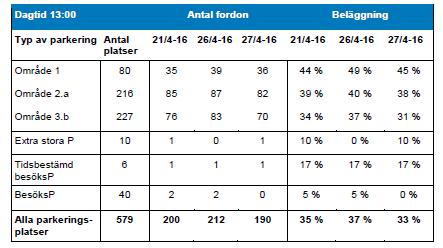 UTRÄKNINGAR BEHOV PARKERINGSPLATSER, PENNYGÅNGEN 9 markparkeringar för husvagnar och dylikt (yta 2.d och 3.d). De 80 markparkeringarna på yta 1 ingår inte detaljplaneområdet.