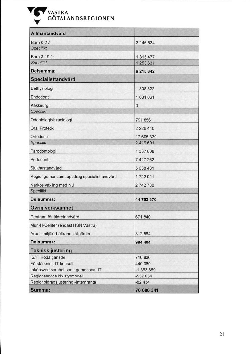 " VÄSTRA ^ GÖTALANDSREGIONEN Allmäntandvärd Barn 0-2 är Specifikt 3 146 534 Barn 3-19 är 1 815 477 Specifikt 1 253 631 1 Delsumma: 6 215 642 Specialisttandvärd Bettfysiologi Endodonti 1 808 822 1 031