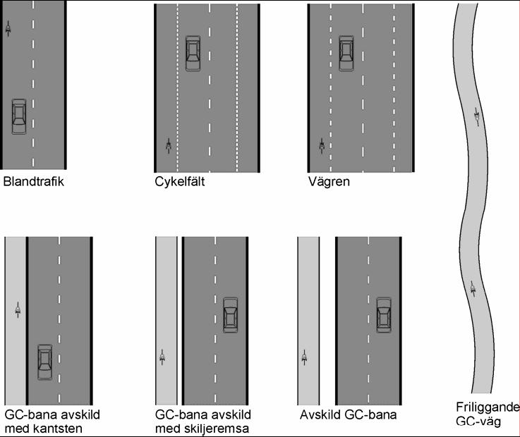 Litteraturstudier 3.3.2 Utformningsregler för cykeltrafik Nedanstående figur visar på olika sätt att separera gående och cyklister från biltrafiken.
