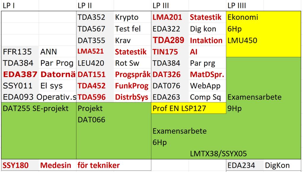MPEES - Embedded Electronic System Design Kurskrav: Elektriska