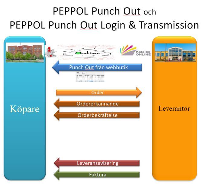 3 Kort scenariobeskrivning Affärsprocessen för Punch Out kan beskrivas så här: Figur 1: Skiss Affärsprocess för Punch Out 1. Beställaren loggar in i leverantörens webbutik.