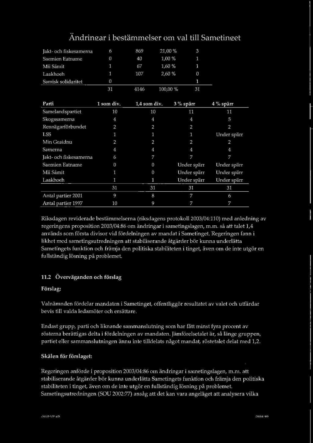 Jakt- och fiskesamerna 6 869 21,00 % 3 Saemien Eatname 0 40 1,00 % 1 Mii Samit 1 67 1,60 % 1 Laakhoeh 1 107 2,60 % 0 Samisk solidaritet 0 1 31 4146 100,00 % 31 Parti 1 som div. 1,4 som div.