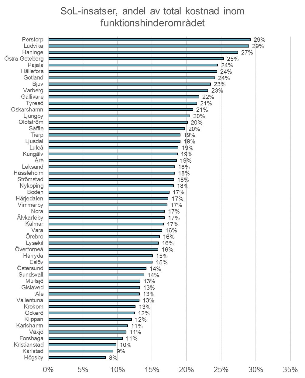 Andel SoL-insatser inom funktionshinder Diagrammet visar de totala kostnaderna för funktionshindrade med SoL-insatser i procent En
