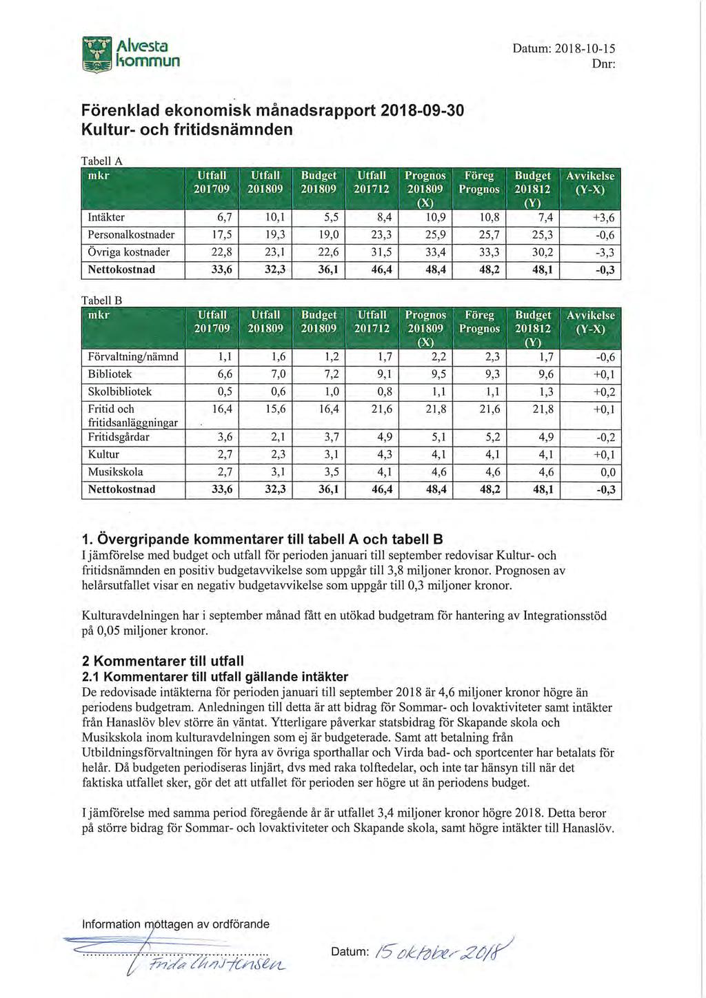 ÅlvcabLa liommun Datum: 2018-10-15 Dnr: Förenklad ekonomisk månadsrapport 2018-09-30 Kultur- och fritidsnämnden Tabell A Intäkter Personalkostnader Övriga kostnader Nettokostnad Tabell B 1.