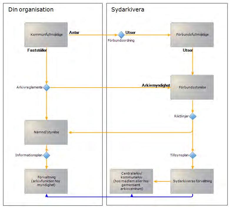 Dokumentansvarig Bernhard Neuman Ärende Utredning analoga arkiv Organisation Sydarkivera Telefon 0472-39 10 00 Diarienummer SARK.2017.88 Datum 2018-05-29 Version 1.